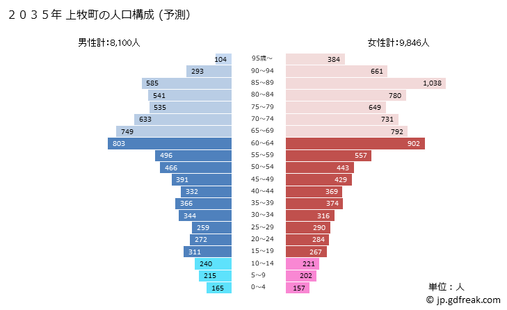 グラフ 上牧町(ｶﾝﾏｷﾁｮｳ 奈良県)の人口と世帯 2035年の人口ピラミッド（予測）