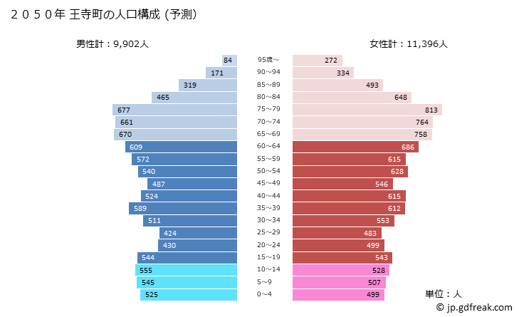 グラフ 王寺町(ｵｳｼﾞﾁｮｳ 奈良県)の人口と世帯 2050年の人口ピラミッド（予測）