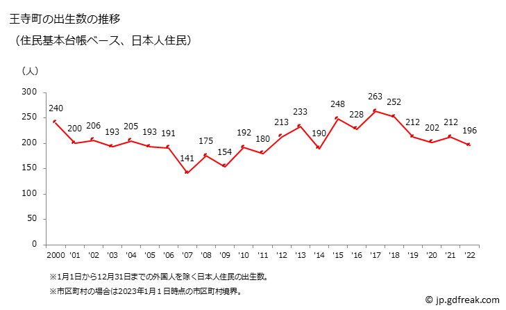 グラフ 王寺町(ｵｳｼﾞﾁｮｳ 奈良県)の人口と世帯 出生数推移（住民基本台帳ベース）