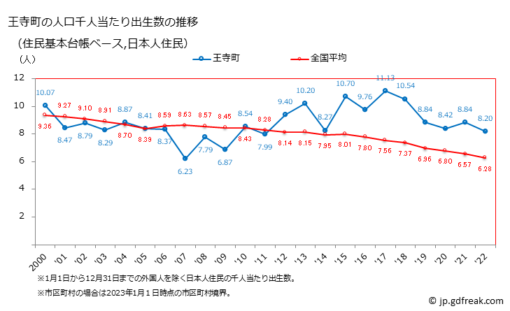 グラフ 王寺町(ｵｳｼﾞﾁｮｳ 奈良県)の人口と世帯 住民千人当たりの出生数（住民基本台帳ベース）