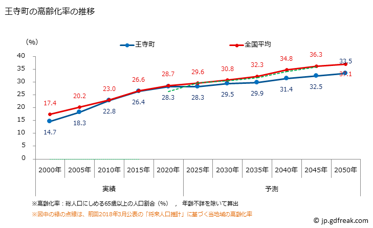 グラフ 王寺町(ｵｳｼﾞﾁｮｳ 奈良県)の人口と世帯 高齢化率の推移