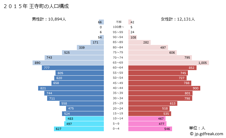 グラフ 王寺町(ｵｳｼﾞﾁｮｳ 奈良県)の人口と世帯 2015年の人口ピラミッド