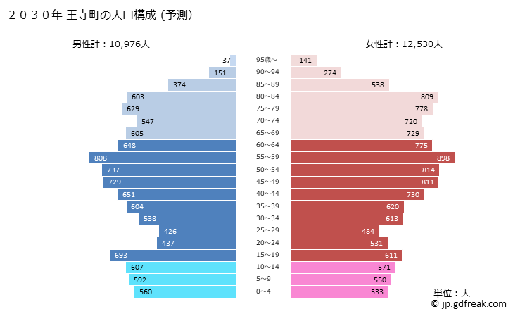 グラフ 王寺町(ｵｳｼﾞﾁｮｳ 奈良県)の人口と世帯 2030年の人口ピラミッド（予測）