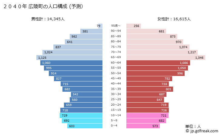 グラフ 広陵町(ｺｳﾘﾖｳﾁｮｳ 奈良県)の人口と世帯 2040年の人口ピラミッド（予測）
