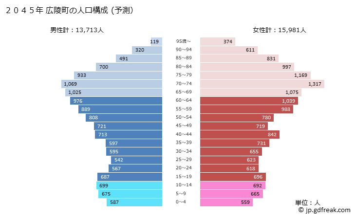グラフ 広陵町(ｺｳﾘﾖｳﾁｮｳ 奈良県)の人口と世帯 2045年の人口ピラミッド（予測）