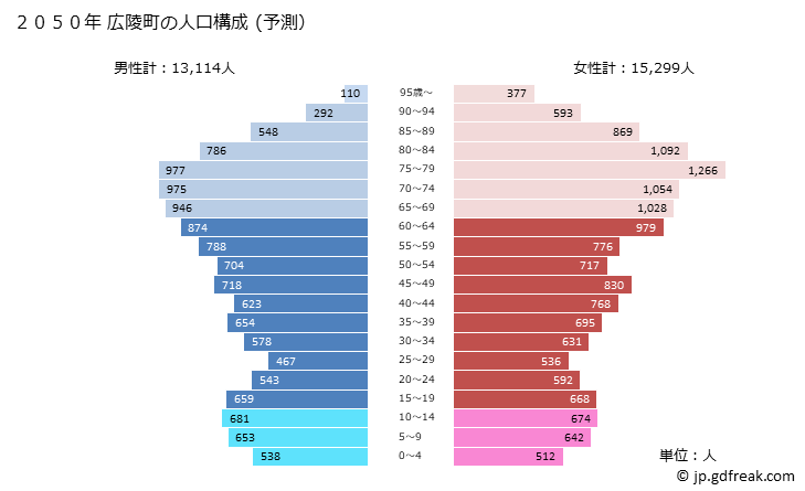 グラフ 広陵町(ｺｳﾘﾖｳﾁｮｳ 奈良県)の人口と世帯 2050年の人口ピラミッド（予測）