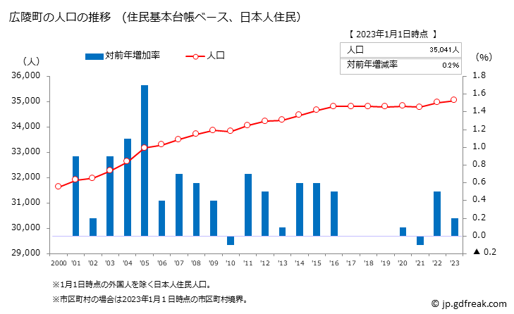 グラフ 広陵町(ｺｳﾘﾖｳﾁｮｳ 奈良県)の人口と世帯 人口推移（住民基本台帳ベース）