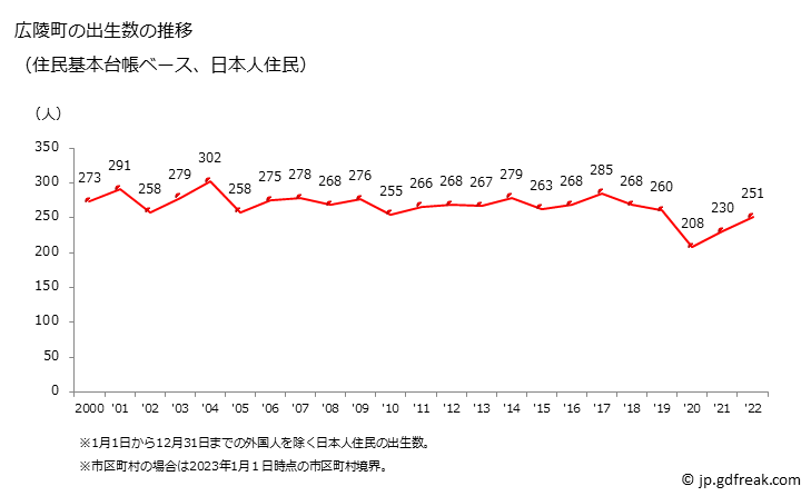 グラフ 広陵町(ｺｳﾘﾖｳﾁｮｳ 奈良県)の人口と世帯 出生数推移（住民基本台帳ベース）