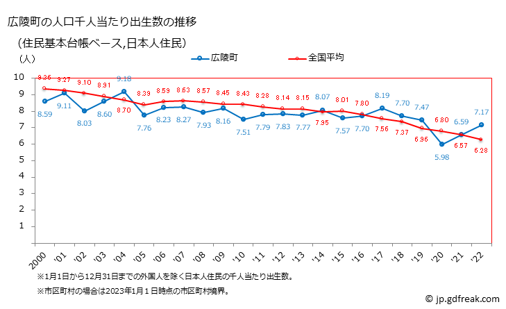 グラフ 広陵町(ｺｳﾘﾖｳﾁｮｳ 奈良県)の人口と世帯 住民千人当たりの出生数（住民基本台帳ベース）