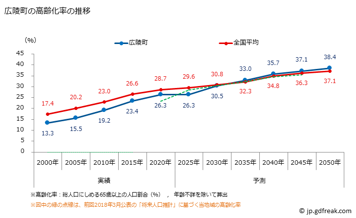 グラフ 広陵町(ｺｳﾘﾖｳﾁｮｳ 奈良県)の人口と世帯 高齢化率の推移