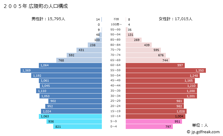 グラフ 広陵町(ｺｳﾘﾖｳﾁｮｳ 奈良県)の人口と世帯 2005年の人口ピラミッド