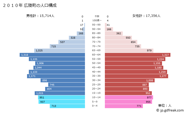 グラフ 広陵町(ｺｳﾘﾖｳﾁｮｳ 奈良県)の人口と世帯 2010年の人口ピラミッド