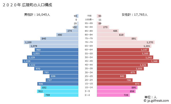 グラフ 広陵町(ｺｳﾘﾖｳﾁｮｳ 奈良県)の人口と世帯 2020年の人口ピラミッド