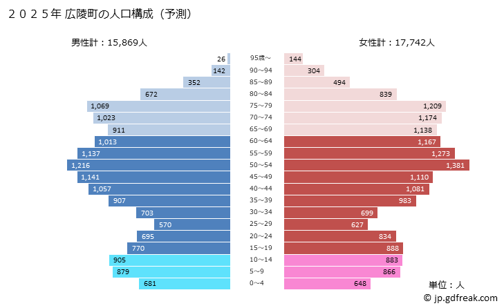 グラフ 広陵町(ｺｳﾘﾖｳﾁｮｳ 奈良県)の人口と世帯 2025年の人口ピラミッド