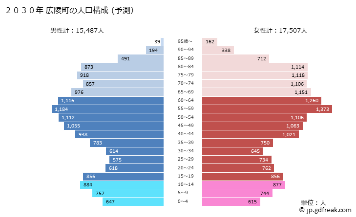 グラフ 広陵町(ｺｳﾘﾖｳﾁｮｳ 奈良県)の人口と世帯 2030年の人口ピラミッド（予測）