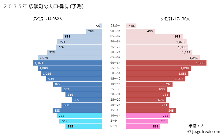 グラフ 広陵町(ｺｳﾘﾖｳﾁｮｳ 奈良県)の人口と世帯 2035年の人口ピラミッド（予測）