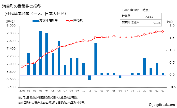 グラフ 河合町(ｶﾜｲﾁｮｳ 奈良県)の人口と世帯 世帯数推移（住民基本台帳ベース）