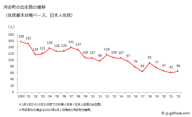 グラフ 河合町(ｶﾜｲﾁｮｳ 奈良県)の人口と世帯 出生数推移（住民基本台帳ベース）