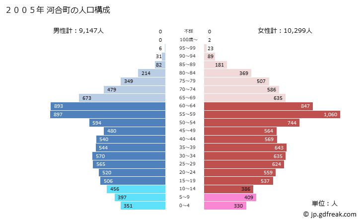 グラフ 河合町(ｶﾜｲﾁｮｳ 奈良県)の人口と世帯 2005年の人口ピラミッド