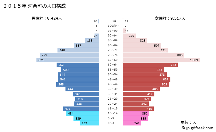 グラフ 河合町(ｶﾜｲﾁｮｳ 奈良県)の人口と世帯 2015年の人口ピラミッド