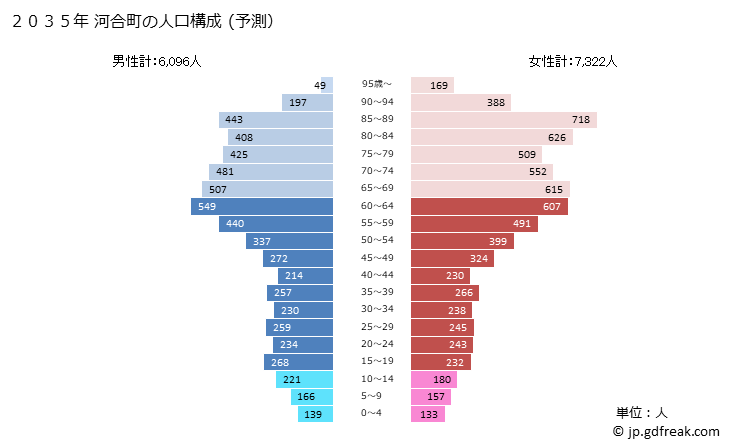 グラフ 河合町(ｶﾜｲﾁｮｳ 奈良県)の人口と世帯 2035年の人口ピラミッド（予測）