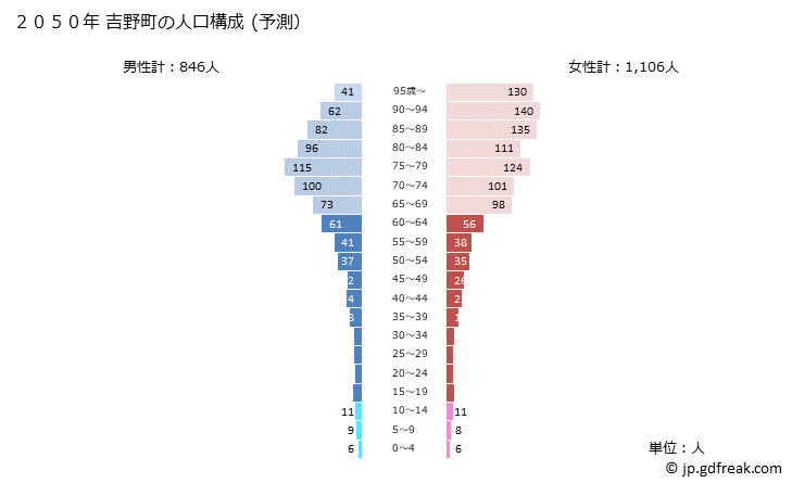 グラフ 吉野町(ﾖｼﾉﾁｮｳ 奈良県)の人口と世帯 2050年の人口ピラミッド（予測）