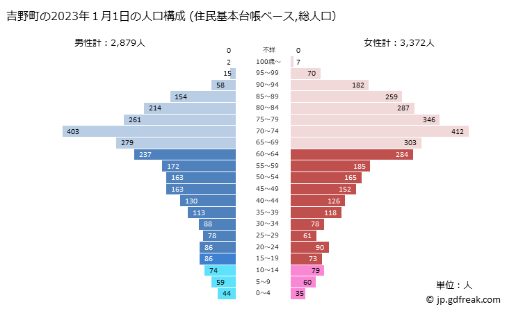 グラフ 吉野町(ﾖｼﾉﾁｮｳ 奈良県)の人口と世帯 2023年の人口ピラミッド（住民基本台帳ベース）