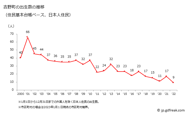 グラフ 吉野町(ﾖｼﾉﾁｮｳ 奈良県)の人口と世帯 出生数推移（住民基本台帳ベース）