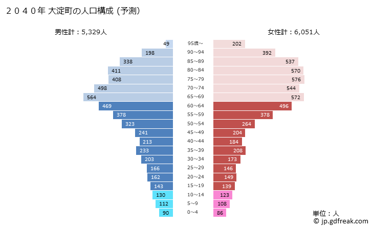 グラフ 大淀町(ｵｵﾖﾄﾞﾁｮｳ 奈良県)の人口と世帯 2040年の人口ピラミッド（予測）