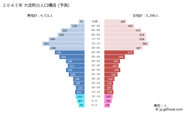 グラフ 大淀町(ｵｵﾖﾄﾞﾁｮｳ 奈良県)の人口と世帯 2045年の人口ピラミッド（予測）
