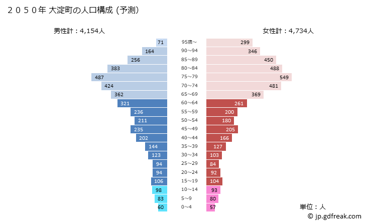 グラフ 大淀町(ｵｵﾖﾄﾞﾁｮｳ 奈良県)の人口と世帯 2050年の人口ピラミッド（予測）