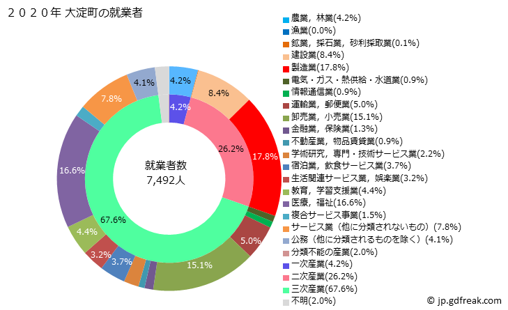 グラフ 大淀町(ｵｵﾖﾄﾞﾁｮｳ 奈良県)の人口と世帯 就業者数とその産業構成