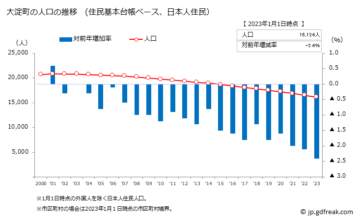 グラフ 大淀町(ｵｵﾖﾄﾞﾁｮｳ 奈良県)の人口と世帯 人口推移（住民基本台帳ベース）