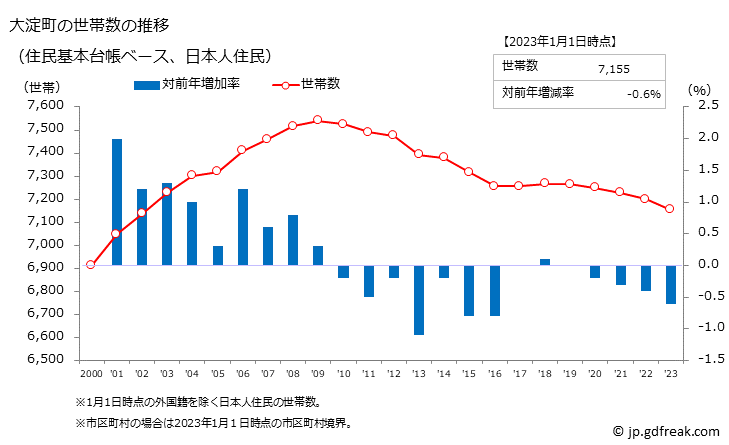 グラフ 大淀町(ｵｵﾖﾄﾞﾁｮｳ 奈良県)の人口と世帯 世帯数推移（住民基本台帳ベース）