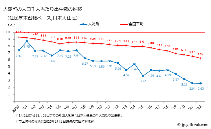 グラフ 大淀町(ｵｵﾖﾄﾞﾁｮｳ 奈良県)の人口と世帯 住民千人当たりの出生数（住民基本台帳ベース）