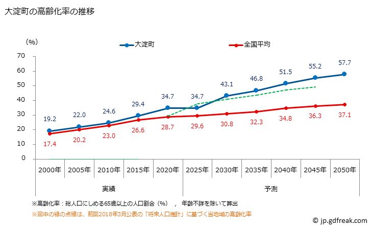 グラフ 大淀町(ｵｵﾖﾄﾞﾁｮｳ 奈良県)の人口と世帯 高齢化率の推移