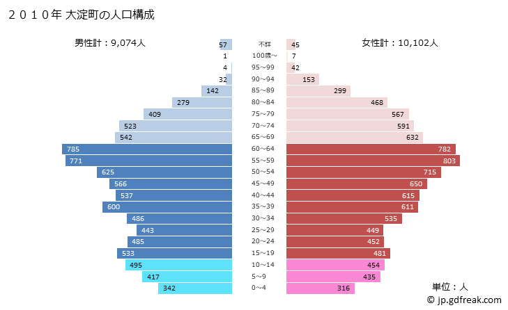 グラフ 大淀町(ｵｵﾖﾄﾞﾁｮｳ 奈良県)の人口と世帯 2010年の人口ピラミッド