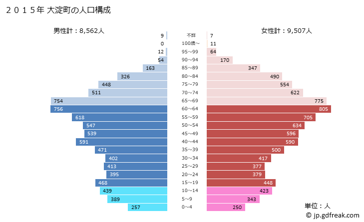 グラフ 大淀町(ｵｵﾖﾄﾞﾁｮｳ 奈良県)の人口と世帯 2015年の人口ピラミッド