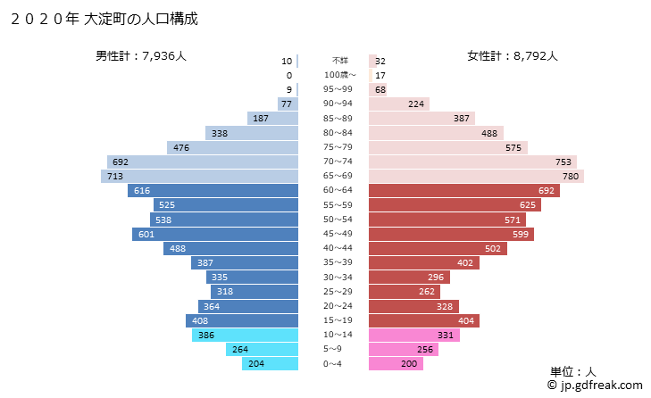 グラフ 大淀町(ｵｵﾖﾄﾞﾁｮｳ 奈良県)の人口と世帯 2020年の人口ピラミッド