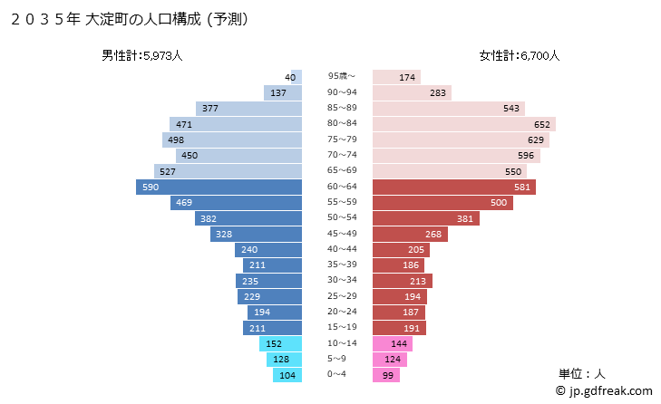 グラフ 大淀町(ｵｵﾖﾄﾞﾁｮｳ 奈良県)の人口と世帯 2035年の人口ピラミッド（予測）
