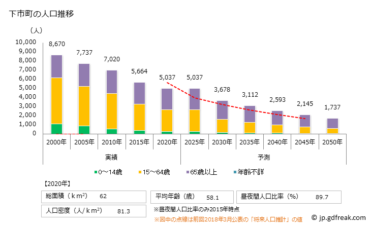 グラフ 下市町(ｼﾓｲﾁﾁｮｳ 奈良県)の人口と世帯 人口推移