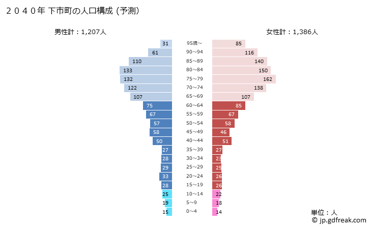 グラフ 下市町(ｼﾓｲﾁﾁｮｳ 奈良県)の人口と世帯 2040年の人口ピラミッド（予測）