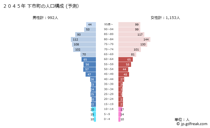 グラフ 下市町(ｼﾓｲﾁﾁｮｳ 奈良県)の人口と世帯 2045年の人口ピラミッド（予測）
