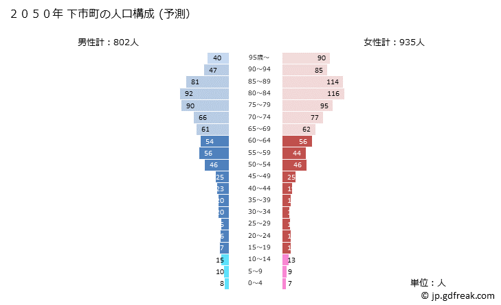 グラフ 下市町(ｼﾓｲﾁﾁｮｳ 奈良県)の人口と世帯 2050年の人口ピラミッド（予測）