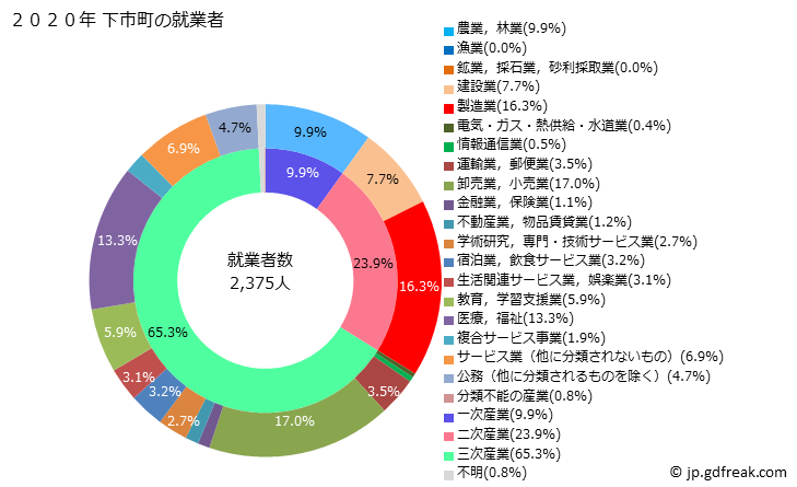 グラフ 下市町(ｼﾓｲﾁﾁｮｳ 奈良県)の人口と世帯 就業者数とその産業構成