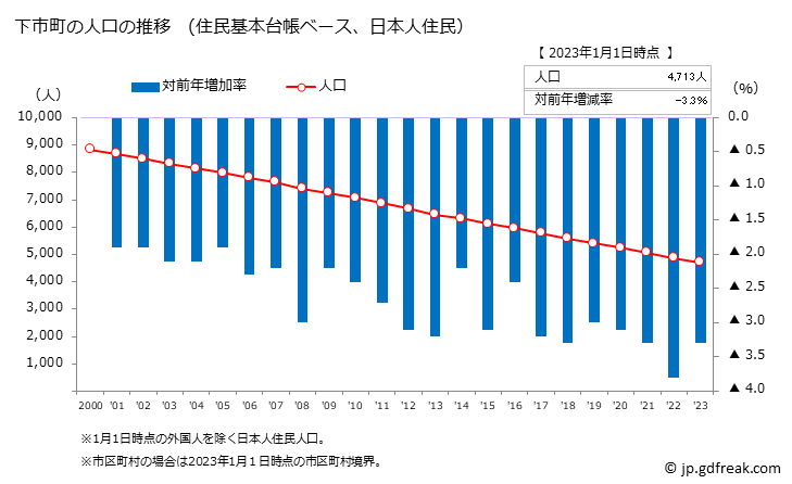 グラフ 下市町(ｼﾓｲﾁﾁｮｳ 奈良県)の人口と世帯 人口推移（住民基本台帳ベース）