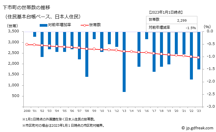 グラフ 下市町(ｼﾓｲﾁﾁｮｳ 奈良県)の人口と世帯 世帯数推移（住民基本台帳ベース）