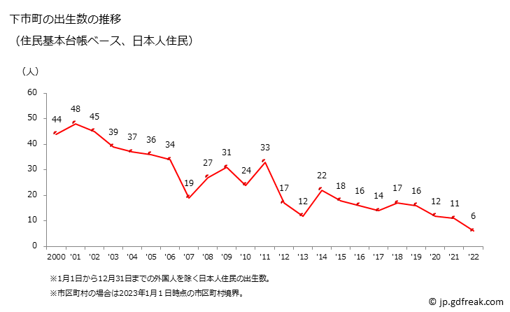 グラフ 下市町(ｼﾓｲﾁﾁｮｳ 奈良県)の人口と世帯 出生数推移（住民基本台帳ベース）