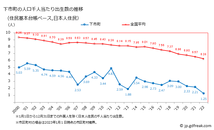グラフ 下市町(ｼﾓｲﾁﾁｮｳ 奈良県)の人口と世帯 住民千人当たりの出生数（住民基本台帳ベース）