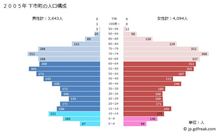 グラフ 下市町(ｼﾓｲﾁﾁｮｳ 奈良県)の人口と世帯 2005年の人口ピラミッド